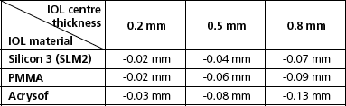 IOLMaster axial length measurement