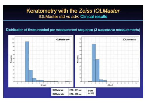 Keratometry IOL Master Clinical Results