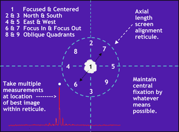 Measurement Technique